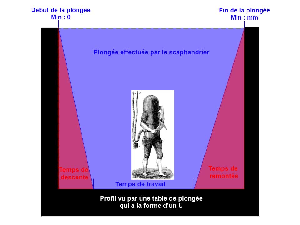 Table - Profil en U