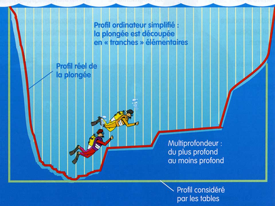 Un bon ordinateur de plongée - Multiniveaux