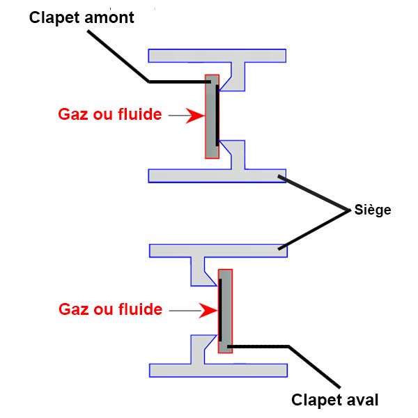 Clapets aval et clapets amont