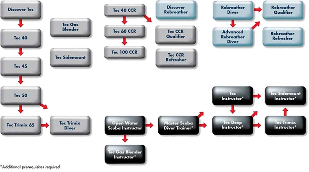 Formations en plongée technique