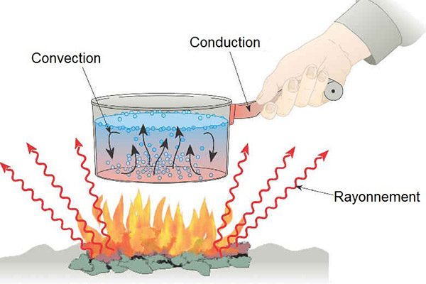 Mode de transfert thermique